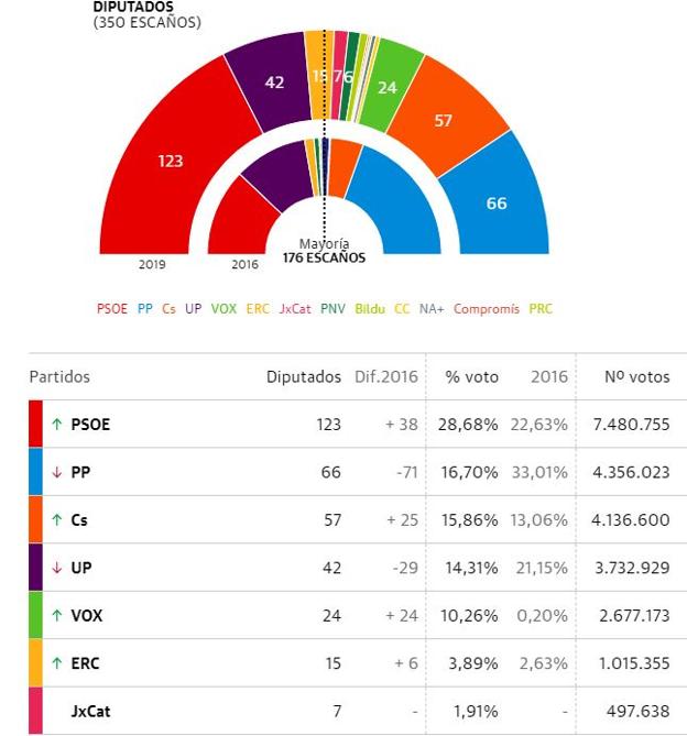 Compara Los Resultados De Las Elecciones Del 10n Con Las Del 28a Las Provincias 5283